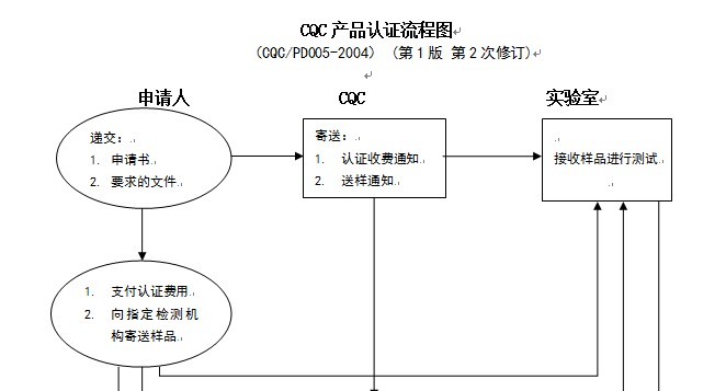 CQC流程1